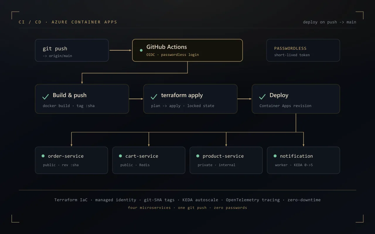 Cloud-Native E-Commerce Microservices — a CI/CD pipeline diagram showing a git push to main triggering GitHub Actions with passwordless OIDC, which builds and pushes git-SHA-tagged images, runs Terraform apply, and deploys the order, cart, product, and notification services to Azure Container Apps as zero-downtime revisions, built by Ali Jawwad