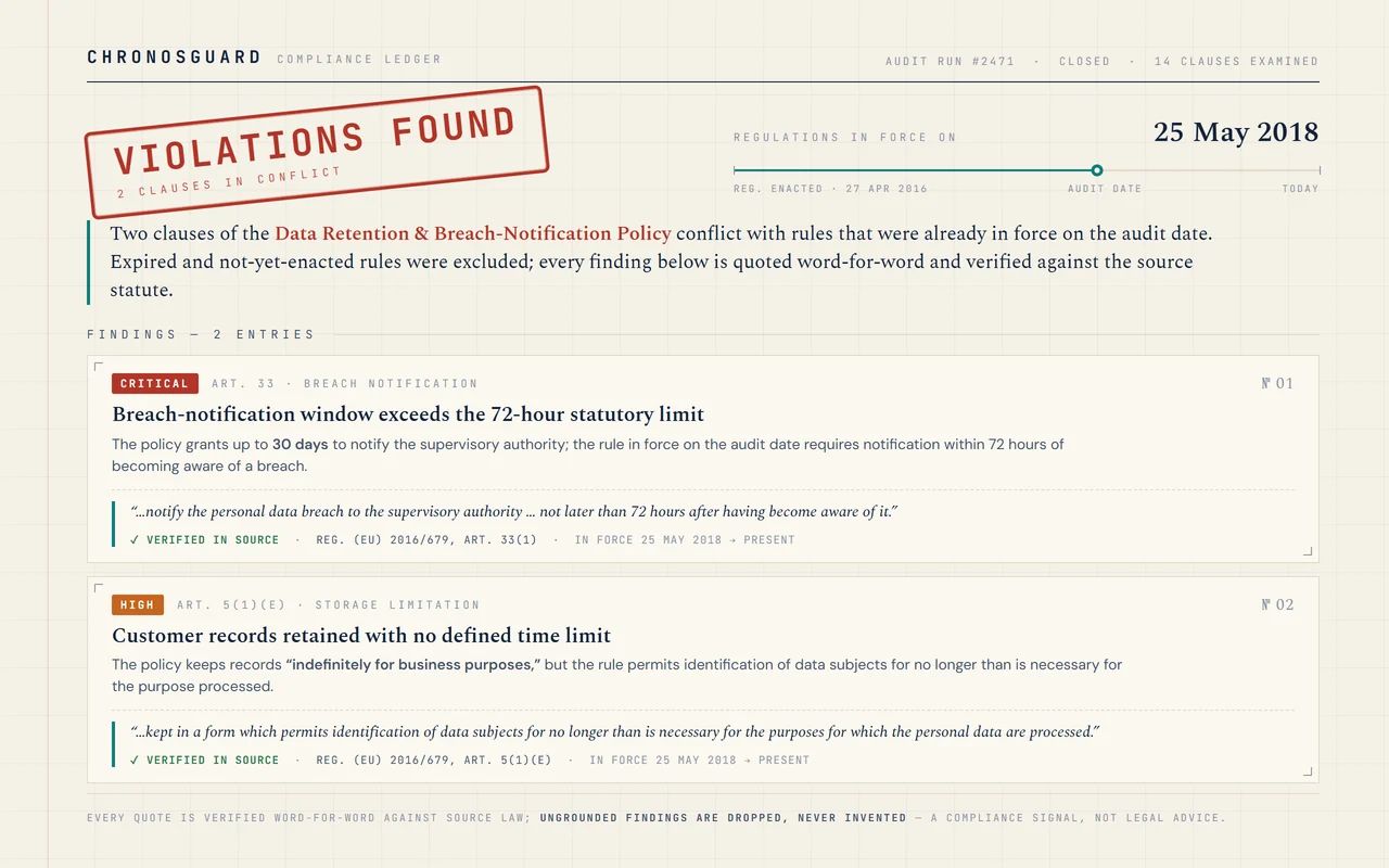 ChronosGuard — a temporal compliance-RAG auditor showing a red VIOLATIONS FOUND rubber stamp for a data-retention policy audited against regulations in force on 25 May 2018, with two numbered ledger findings whose quotes are verified word-for-word in the source law, built with Python, FastAPI, and pgvector by Ali Jawwad