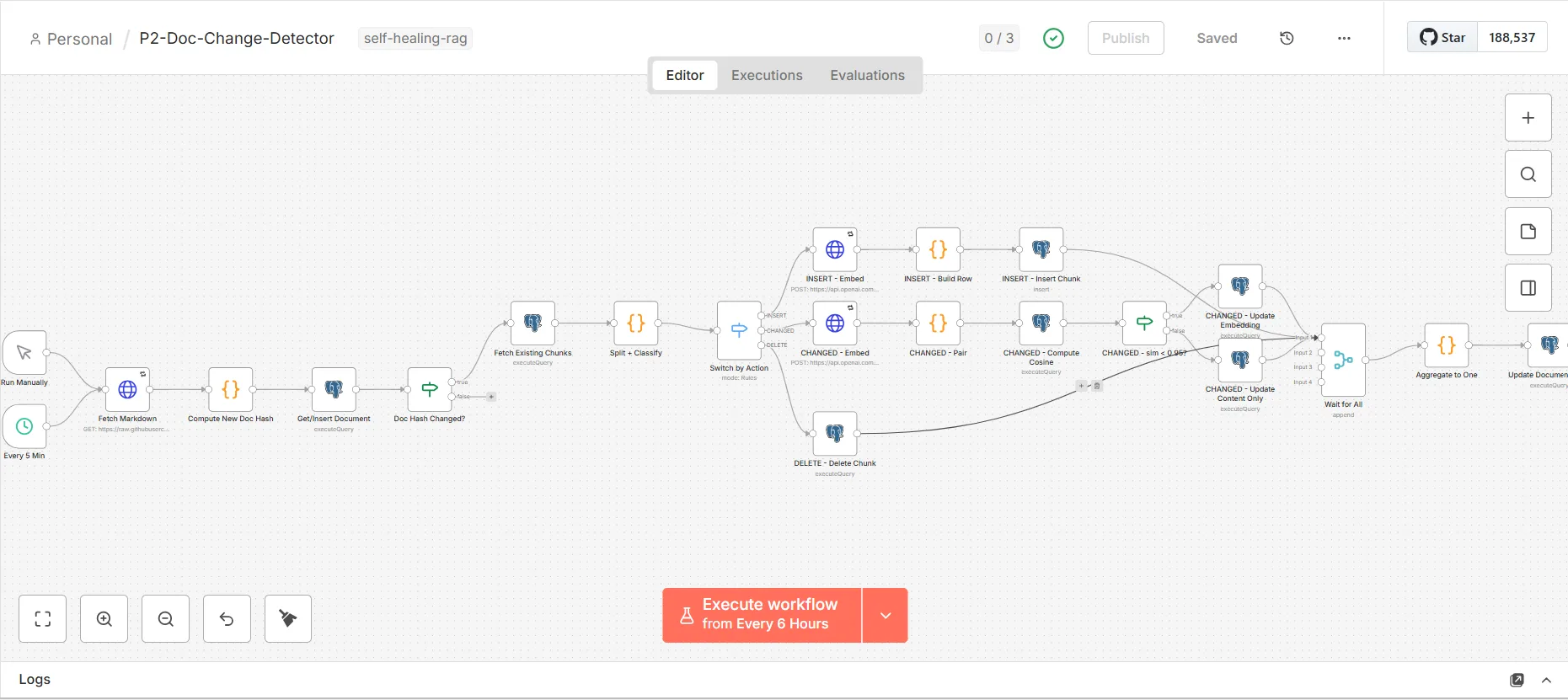 Self-Healing RAG — n8n workflow editor showing the P2 Doc-Change-Detector pipeline with INSERT/CHANGED/DELETE branches converging through a wait-all merge before updating the document hash, built by Ali Jawwad